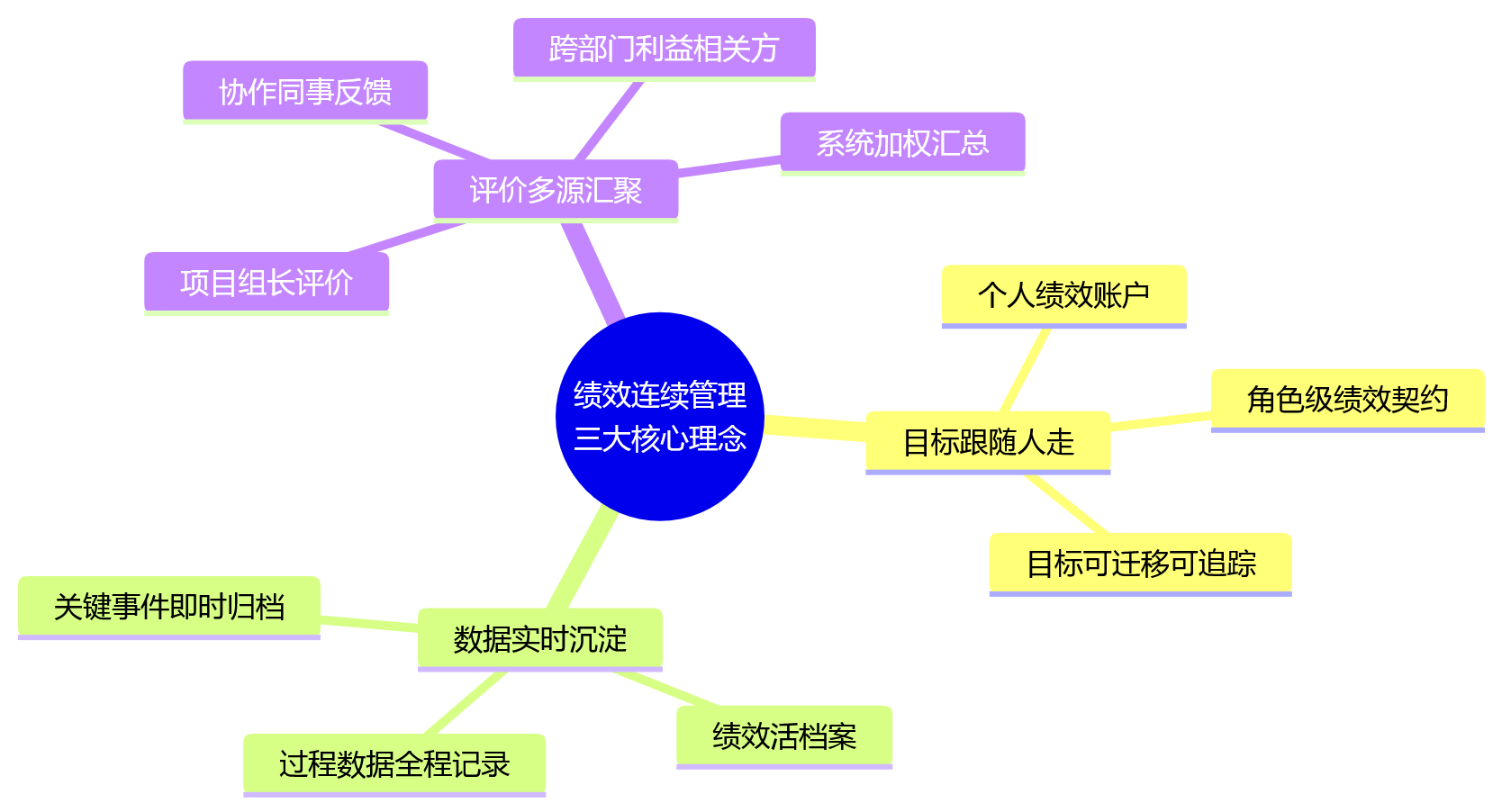 思维导图 - 虚拟团队成员异动频繁,绩效考核如何实现连续管理?