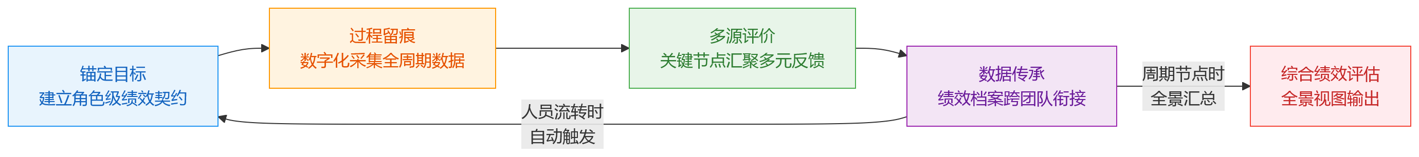 流程图 - 虚拟团队成员异动频繁,绩效考核如何实现连续管理?