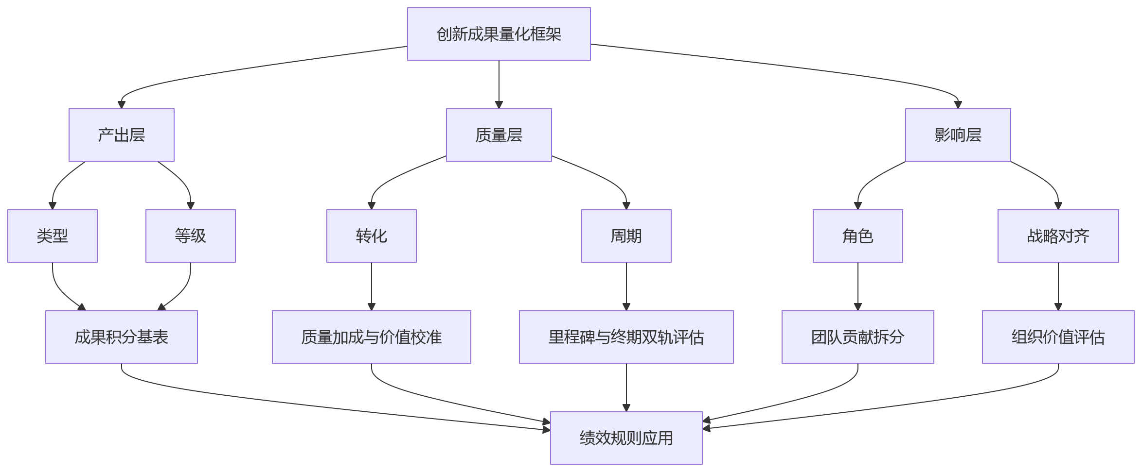 流程图 - 专利、软著、攻关成果难量化,绩效规则怎么建?