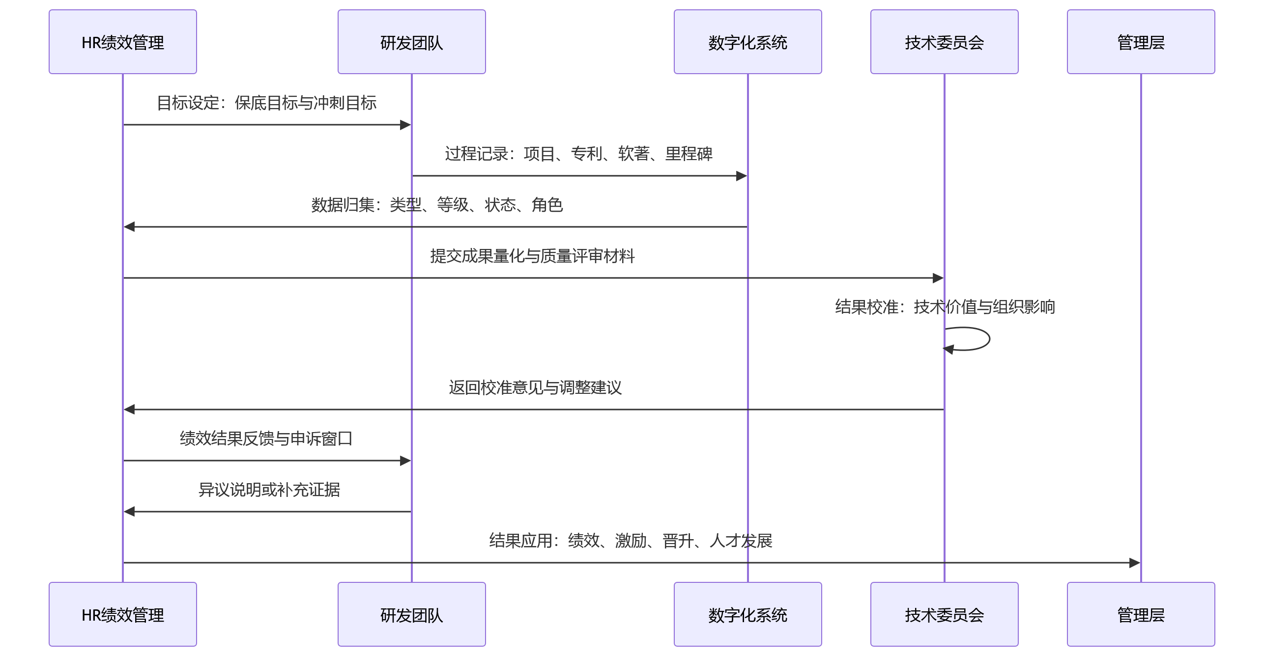 时序图 - 专利、软著、攻关成果难量化,绩效规则怎么建?