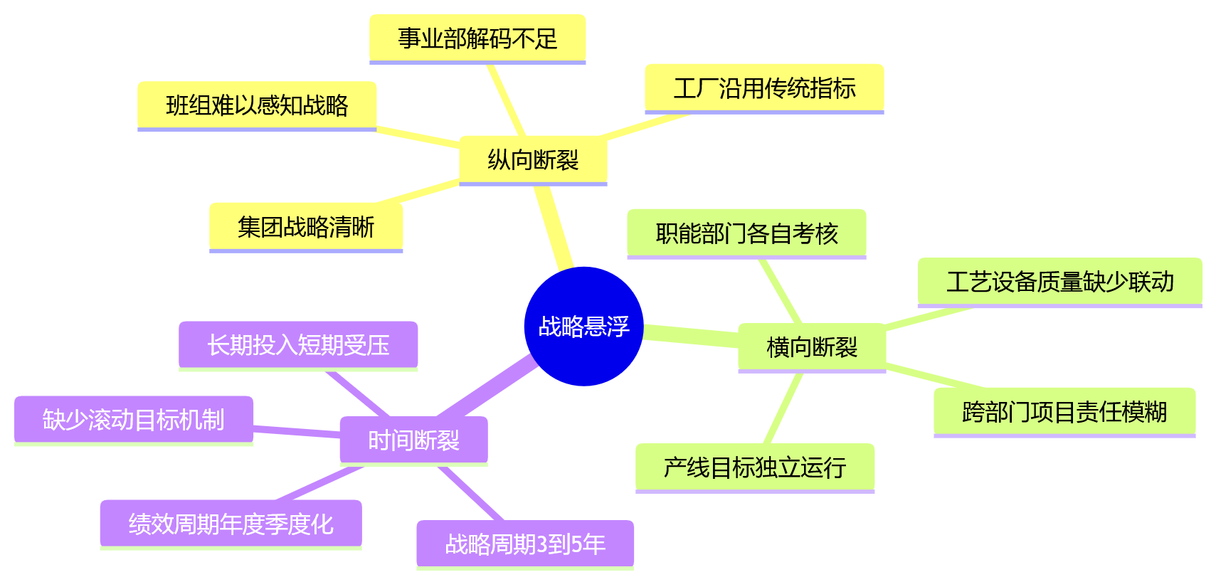 思维导图 - 制造业集团如何破解战略悬浮?先从绩效体系重构开始