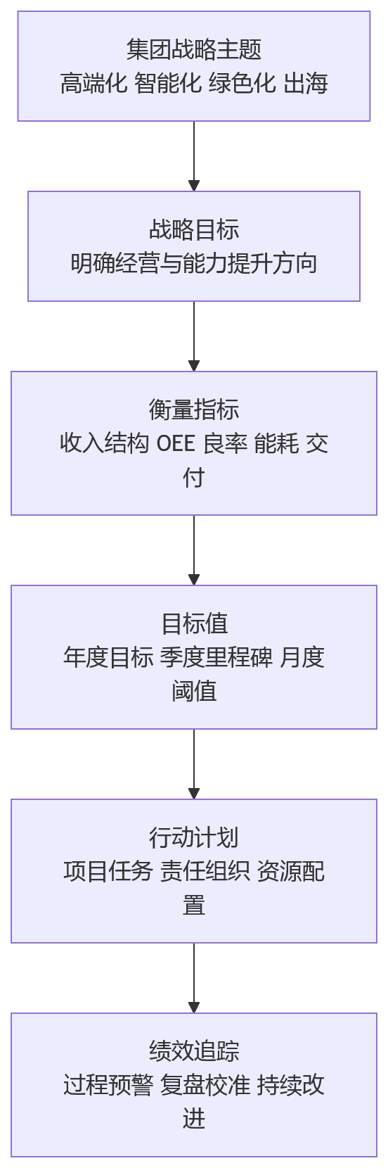 流程图 - 制造业集团如何破解战略悬浮?先从绩效体系重构开始