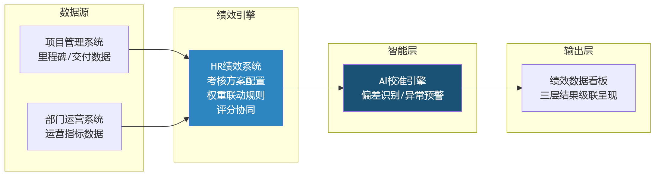 流程图 - 2026年大型组织做项目绩效，部门考核与个人考核如何同步？