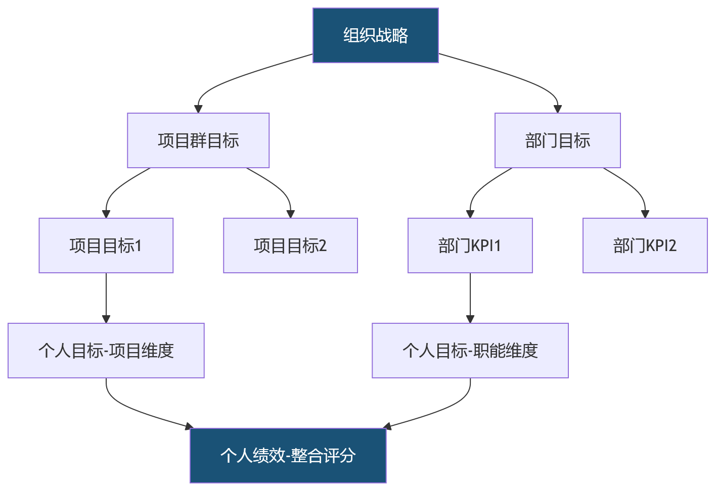 流程图 - 2026年大型组织做项目绩效，部门考核与个人考核如何同步？