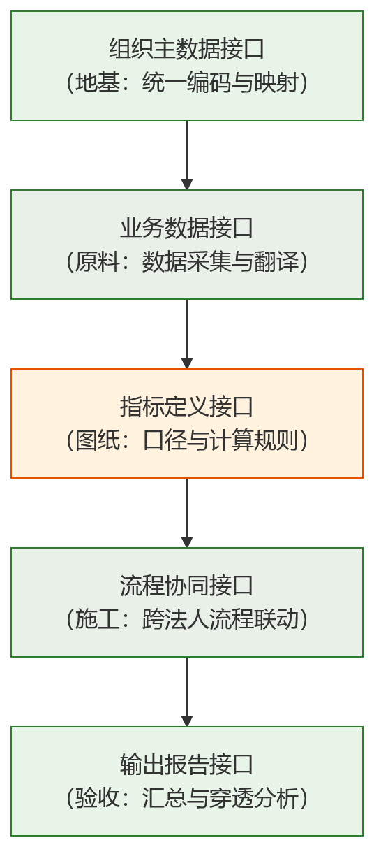 流程图 - 多法人企业做绩效管理,为什么要先看接口标准化能力?