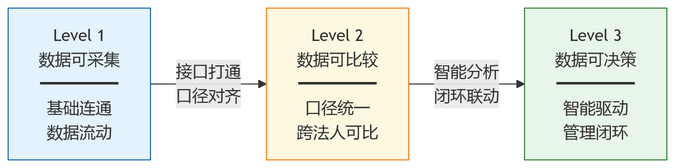 流程图 - 多法人企业做绩效管理,为什么要先看接口标准化能力?