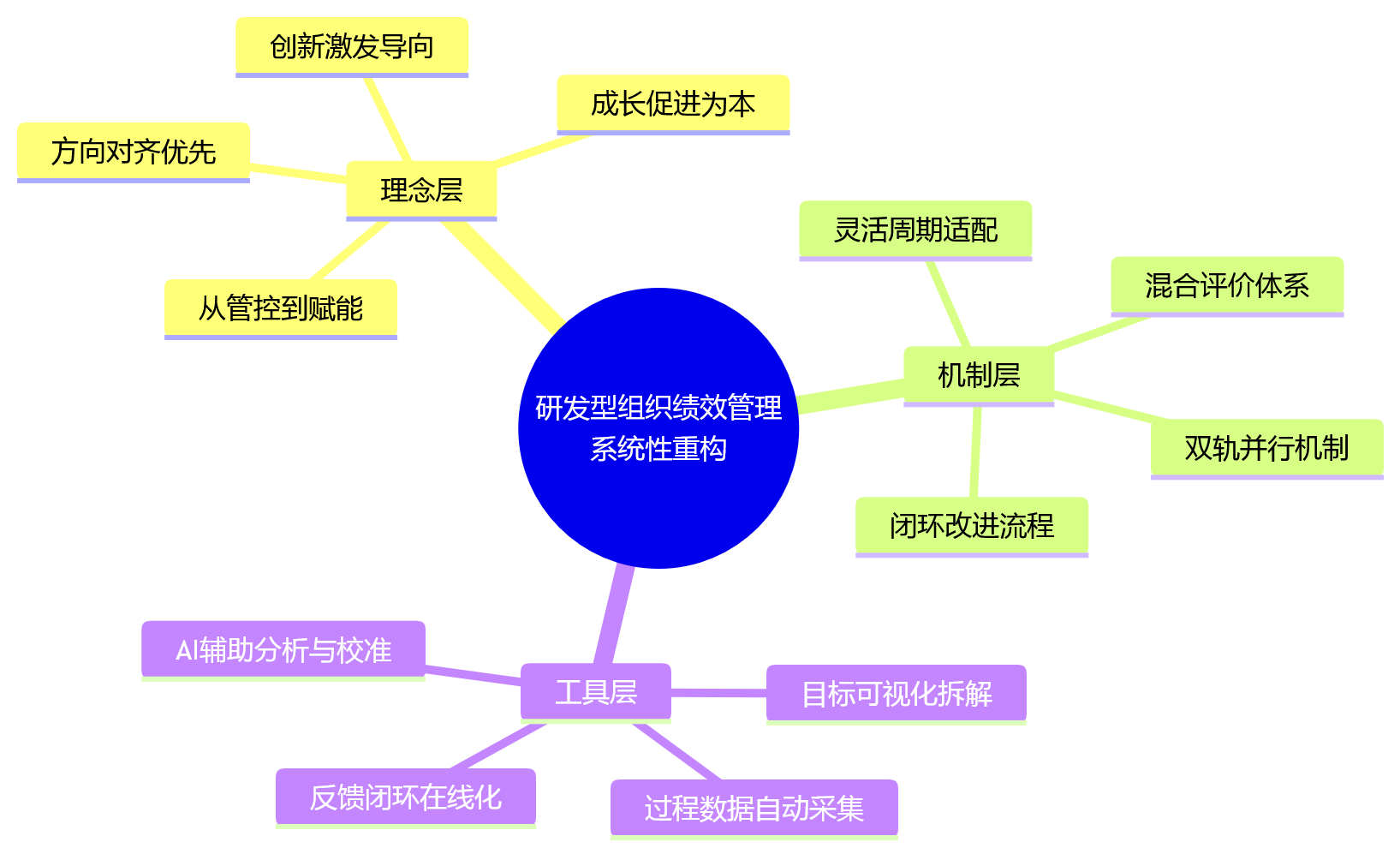 思维导图 - 研发绩效管理的6个高频难题:研发型组织如何破题?