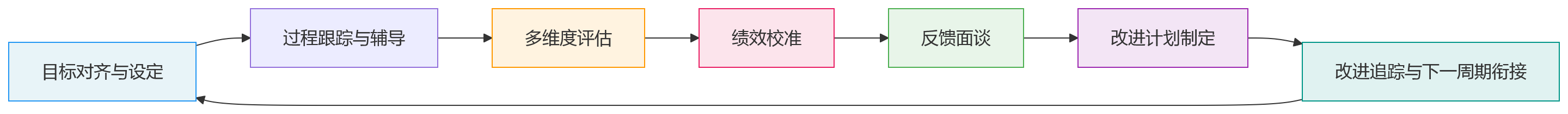 流程图 - 研发绩效管理的6个高频难题:研发型组织如何破题?