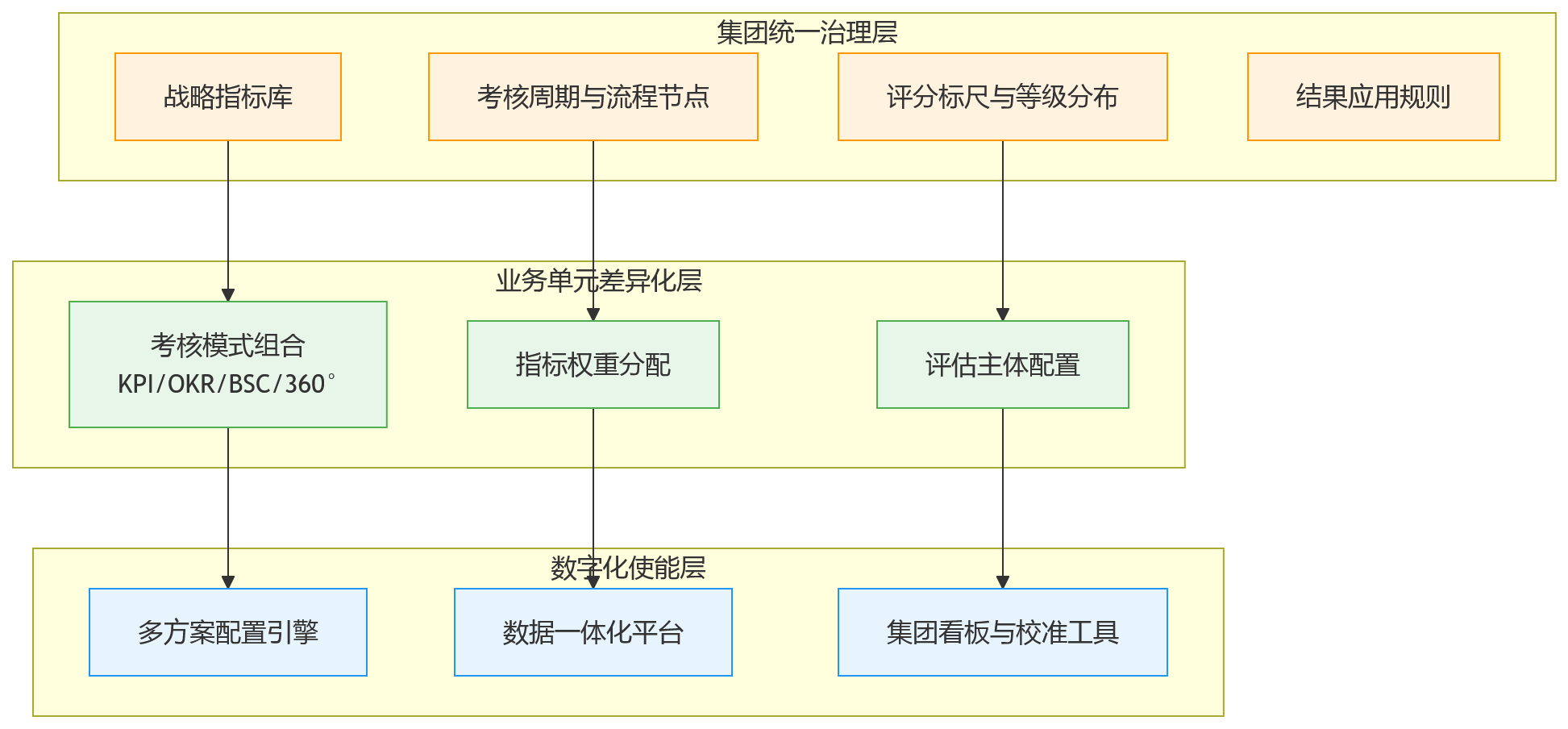 流程图 - 集团绩效管理难在哪?多模式考核统一是关键
