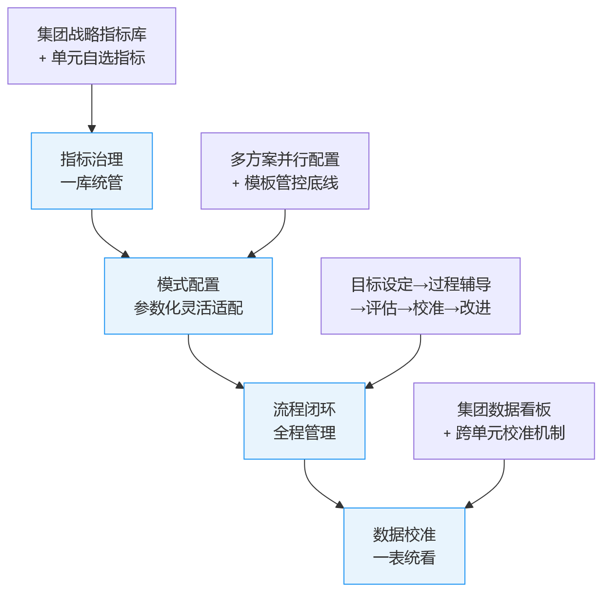 流程图 - 集团绩效管理难在哪?多模式考核统一是关键