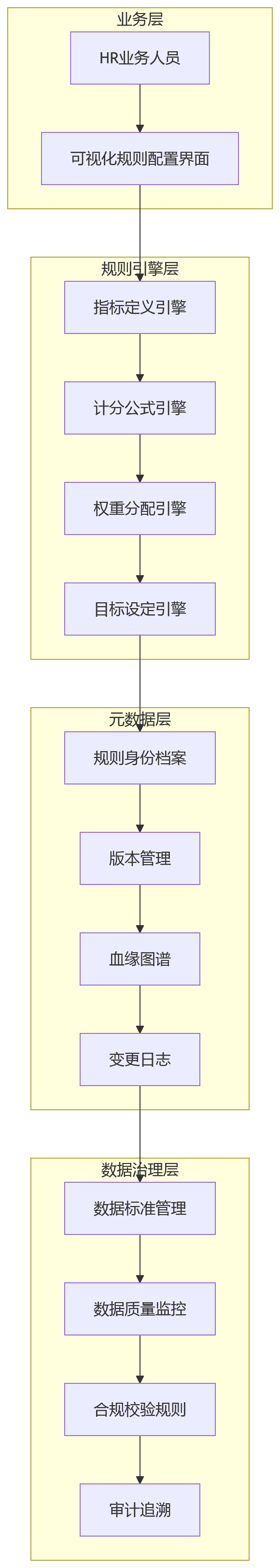 流程图 - 金融机构绩效规则频繁调整,HR系统如何稳妥支撑规则变更与治理?