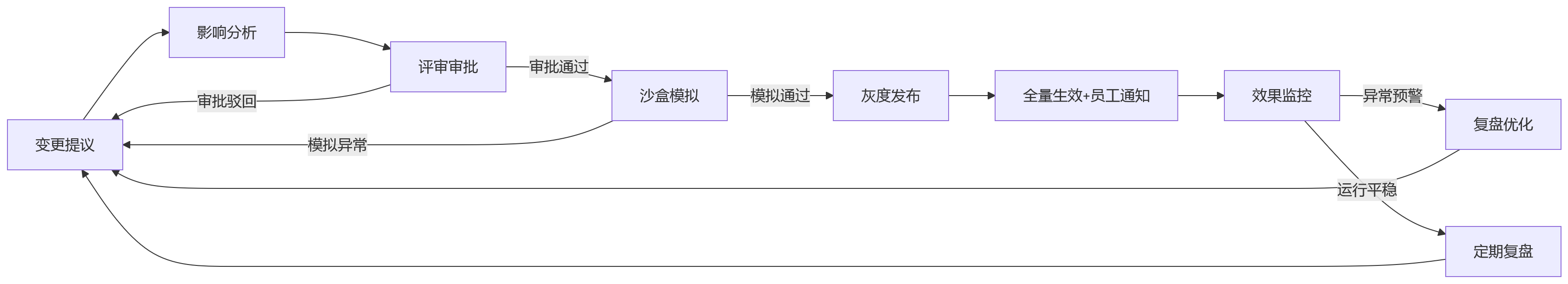 流程图 - 金融机构绩效规则频繁调整,HR系统如何稳妥支撑规则变更与治理?
