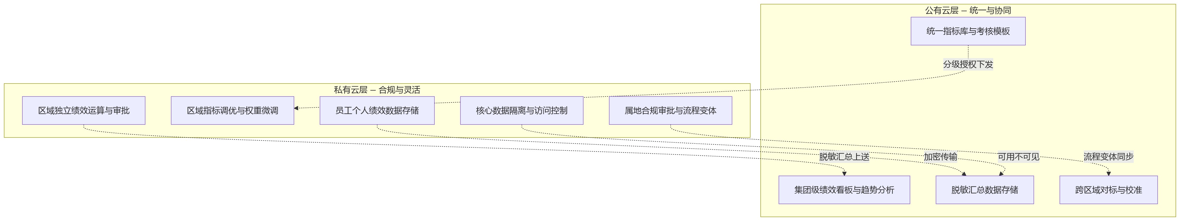 流程图 - 跨区域组织做绩效时,混合云适合哪些管理需求?
