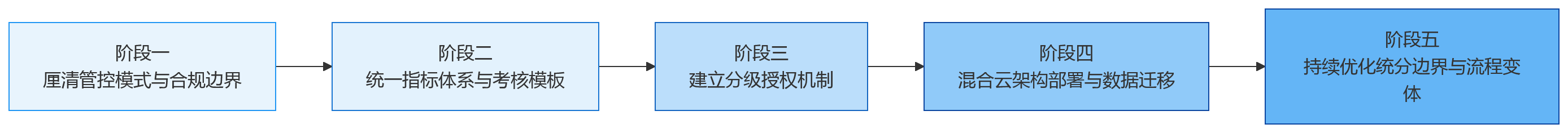 流程图 - 跨区域组织做绩效时,混合云适合哪些管理需求?