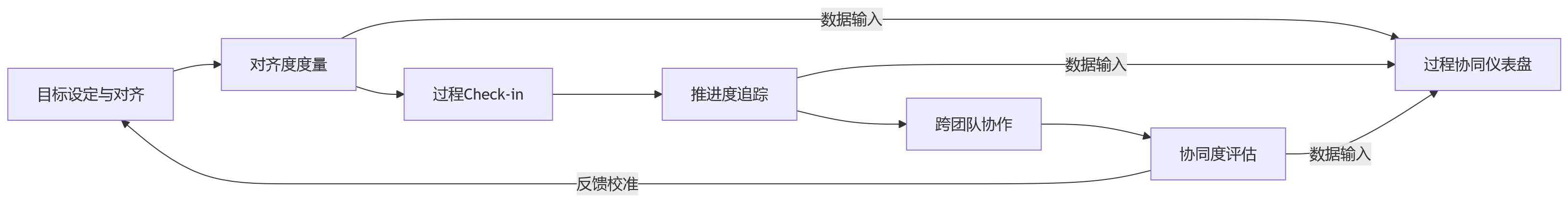 流程图 - 2026年研发型企业绩效管理:OKR落地如何兼顾过程协同与结果评价?
