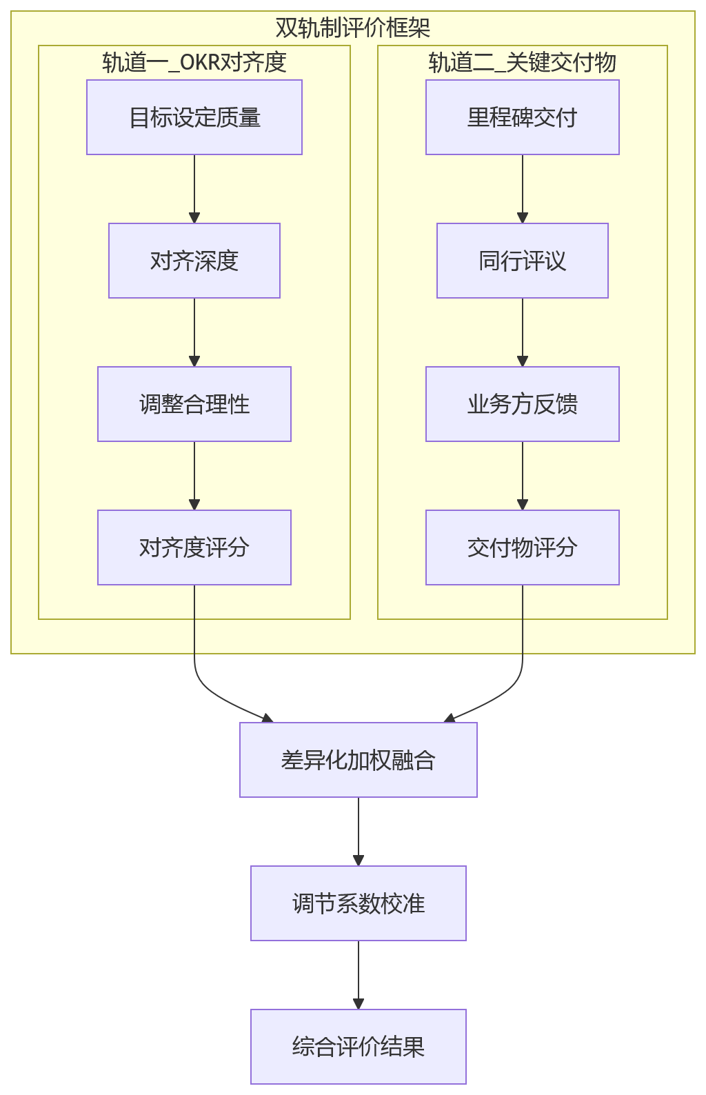 流程图 - 2026年研发型企业绩效管理:OKR落地如何兼顾过程协同与结果评价?
