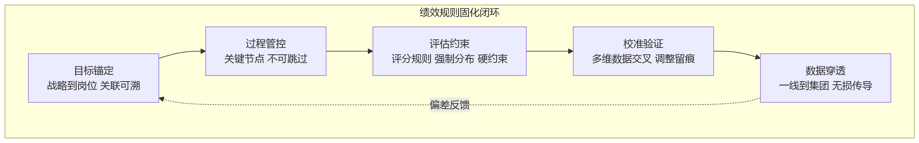 流程图 - 集团绩效制度落地为何容易失真?人力资源管理系统如何支撑规则固化?