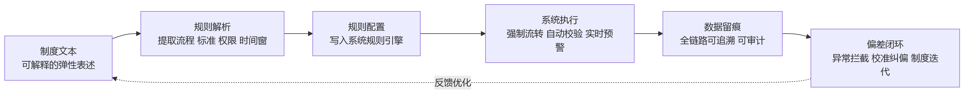 流程图 - 集团绩效制度落地为何容易失真?人力资源管理系统如何支撑规则固化?