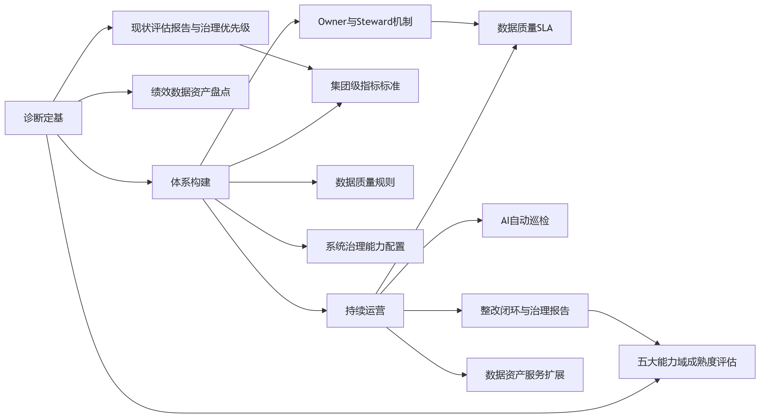 流程图 - 2026年集团绩效HR系统建设中,数据治理能力应重点看哪些方面?