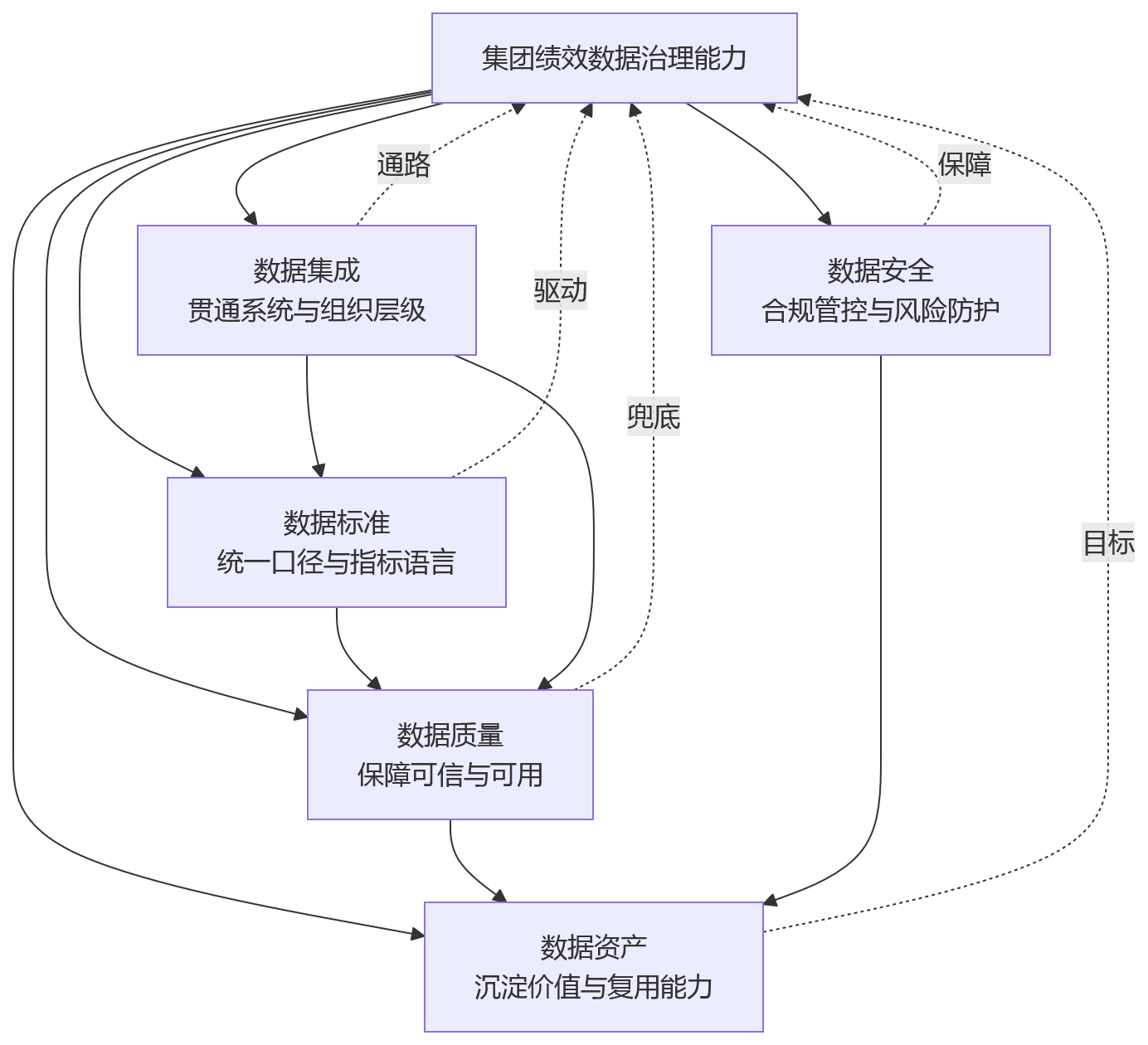 流程图 - 2026年集团绩效HR系统建设中,数据治理能力应重点看哪些方面?