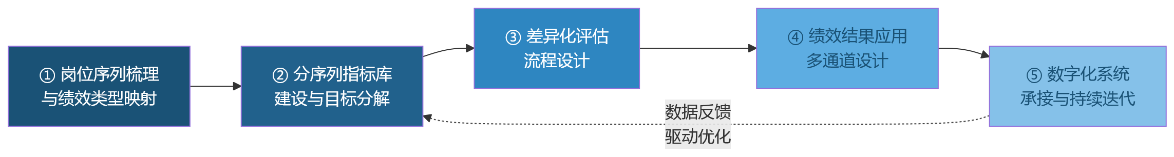 流程图 - 集团制造企业做绩效,如何适配一线与技术管理岗差异
