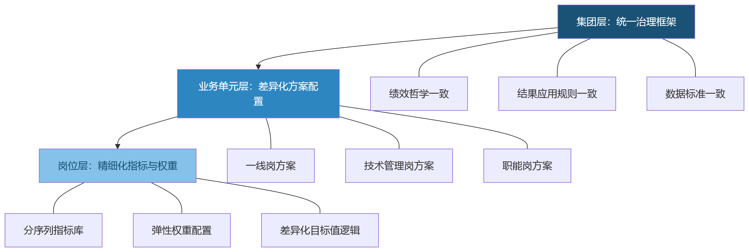 流程图 - 集团制造企业做绩效,如何适配一线与技术管理岗差异