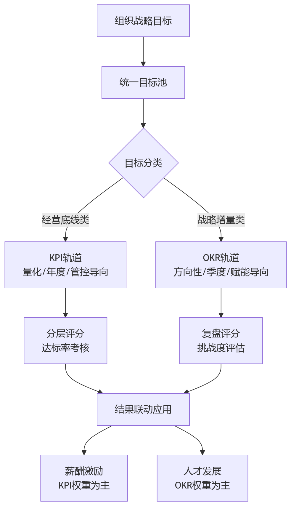 流程图 - KPI与OKR并行落地难在哪:大型组织绩效体系协同的5个关键问题