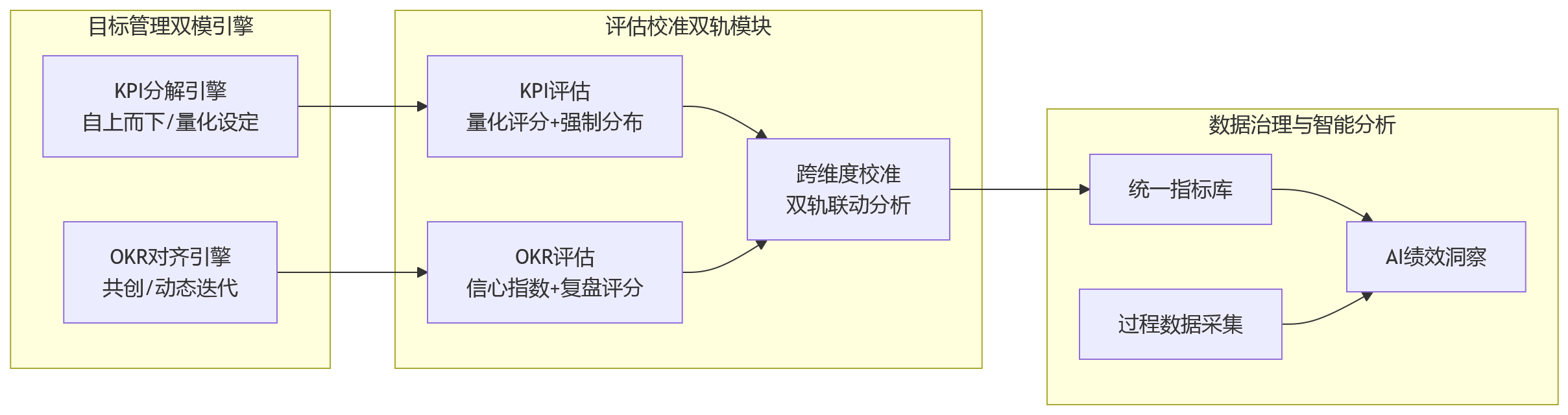 流程图 - KPI与OKR并行落地难在哪:大型组织绩效体系协同的5个关键问题