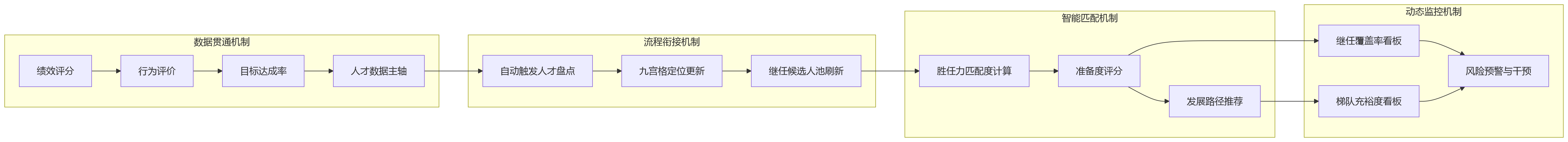 流程图 - eHR系统如何支撑绩效联动继任计划与梯队建设?
