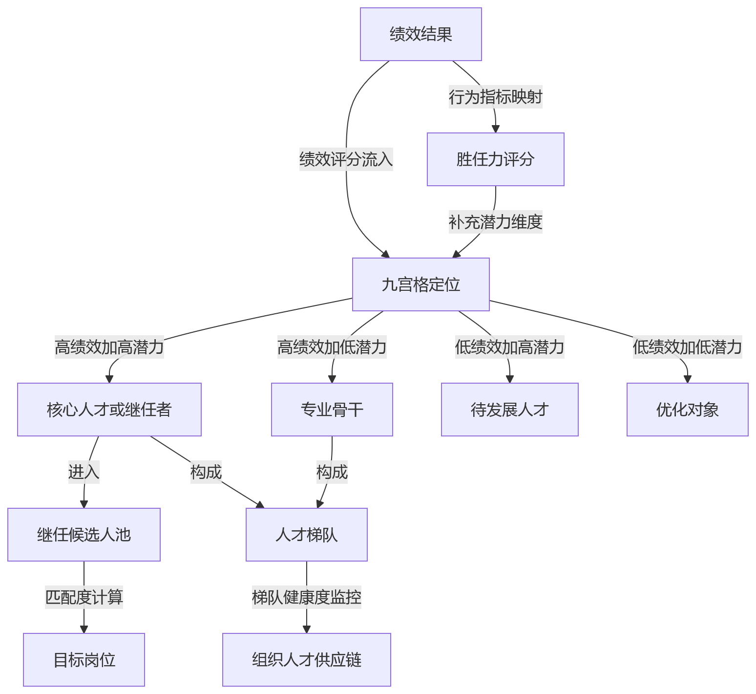流程图 - eHR系统如何支撑绩效联动继任计划与梯队建设?