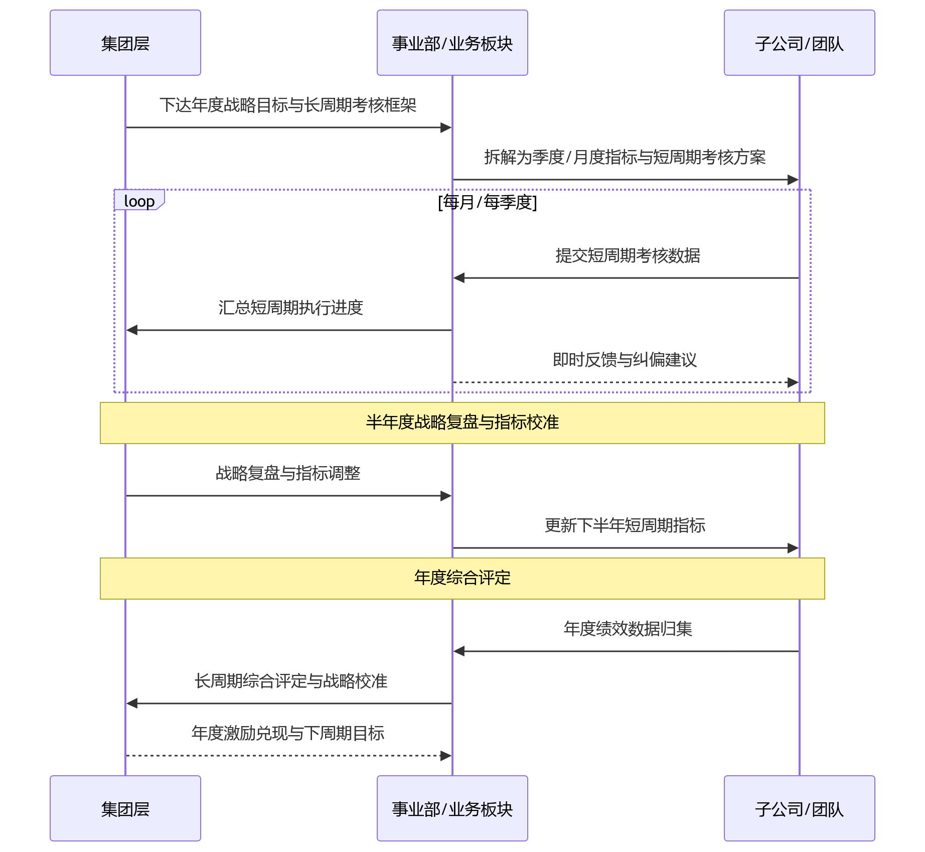 时序图 - 2026年集团企业混合考核场景下,短周期与长周期怎么统一管理?
