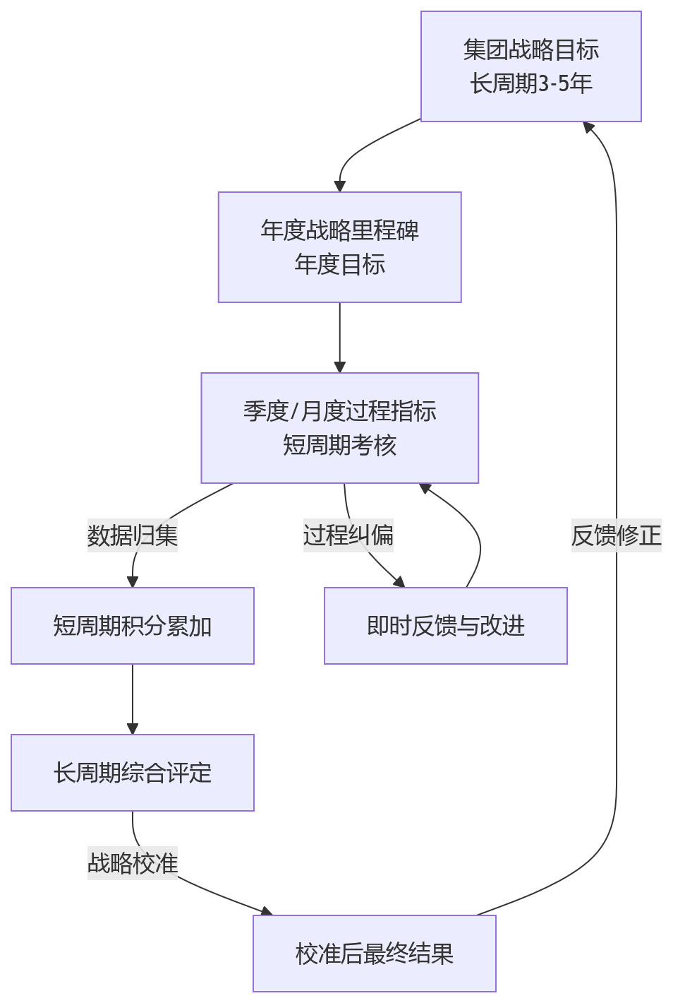 流程图 - 2026年集团企业混合考核场景下,短周期与长周期怎么统一管理?