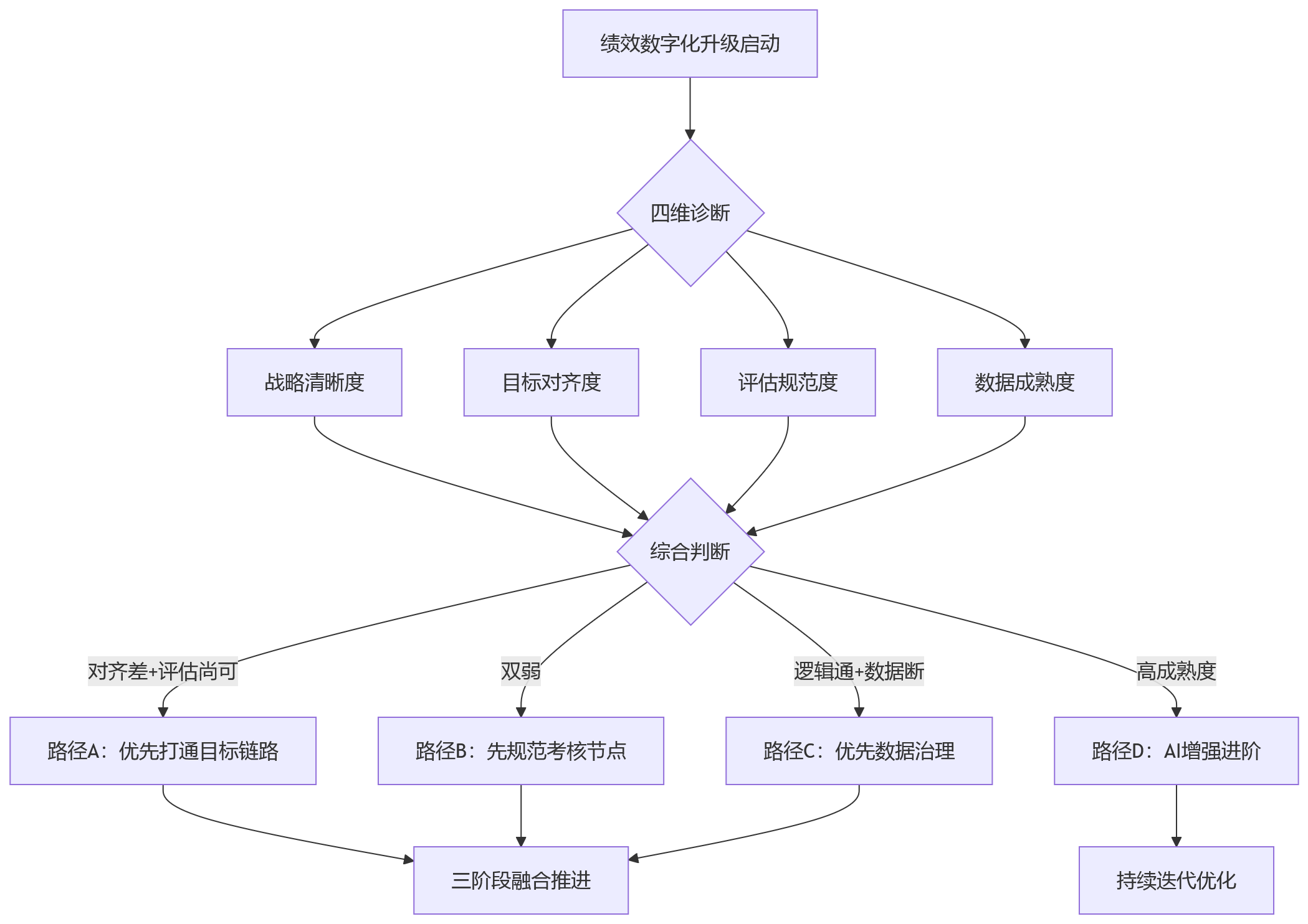 流程图 - 绩效数字化升级第一步:先打通目标链路还是先规范考核节点?