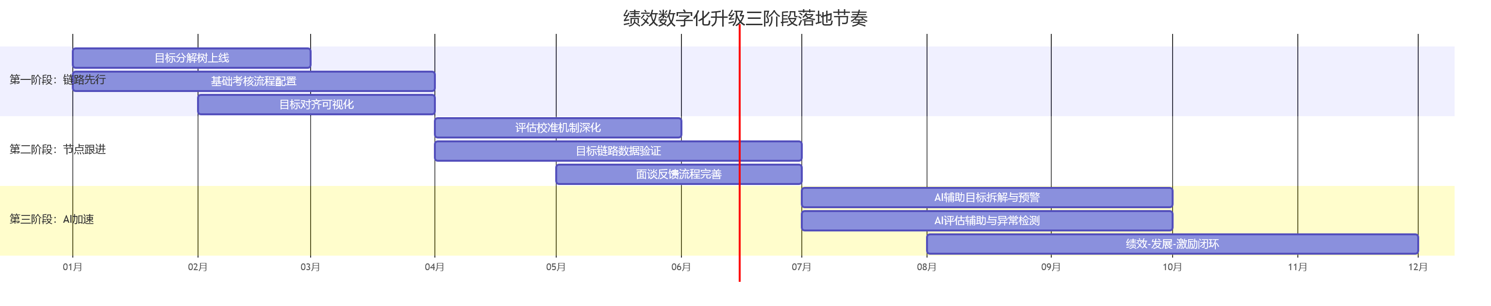 绩效数字化升级三阶段落地节奏