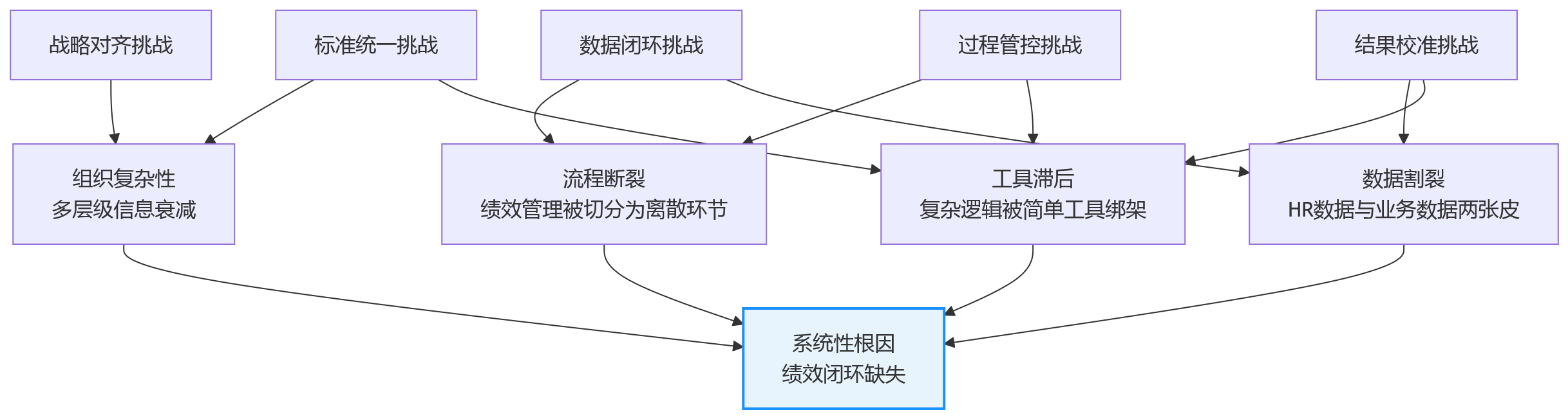 流程图 - 集团企业绩效管理的5类典型挑战:人力资源管理系统如何支撑体系优化?