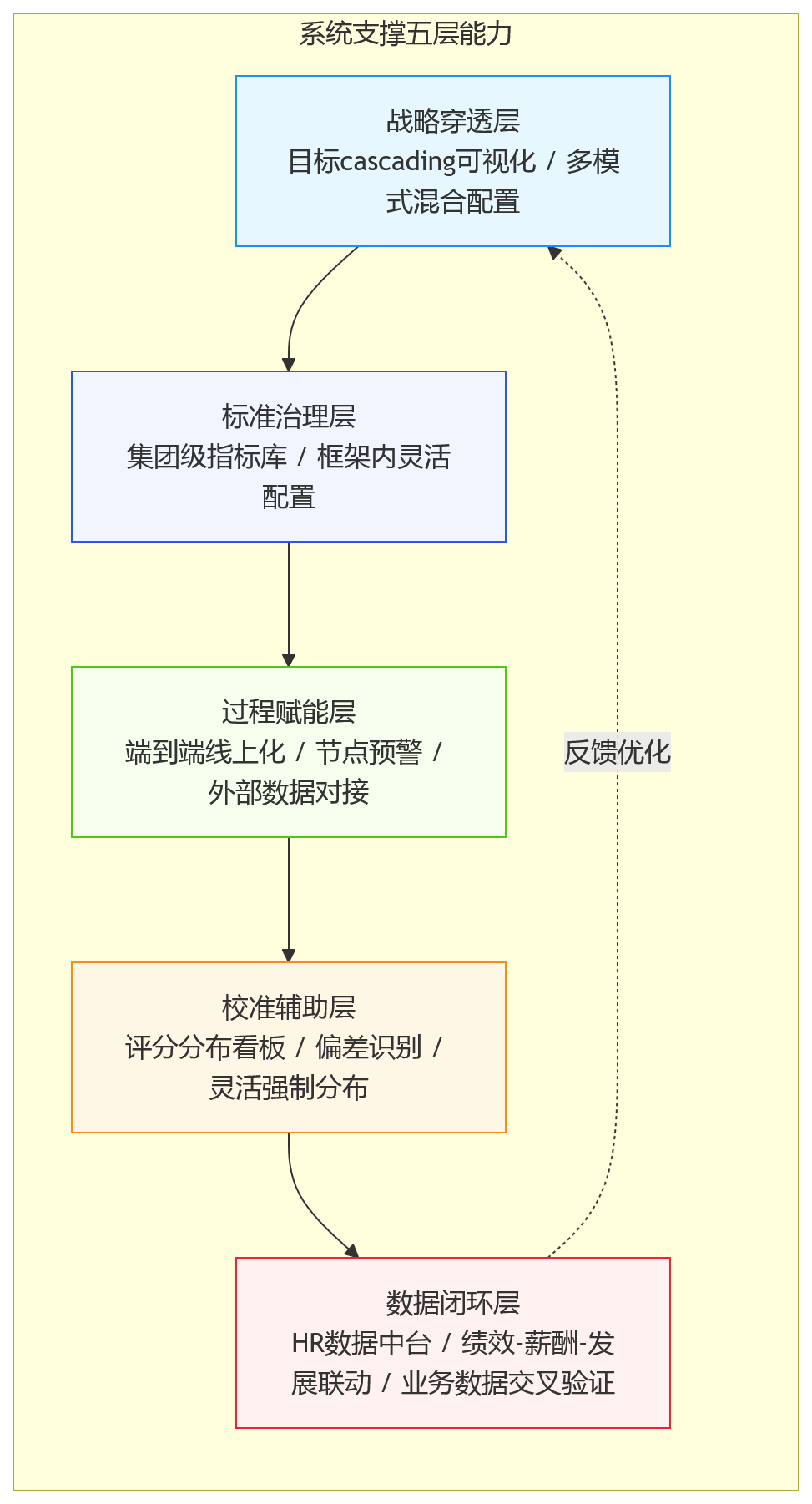 流程图 - 集团企业绩效管理的5类典型挑战:人力资源管理系统如何支撑体系优化?