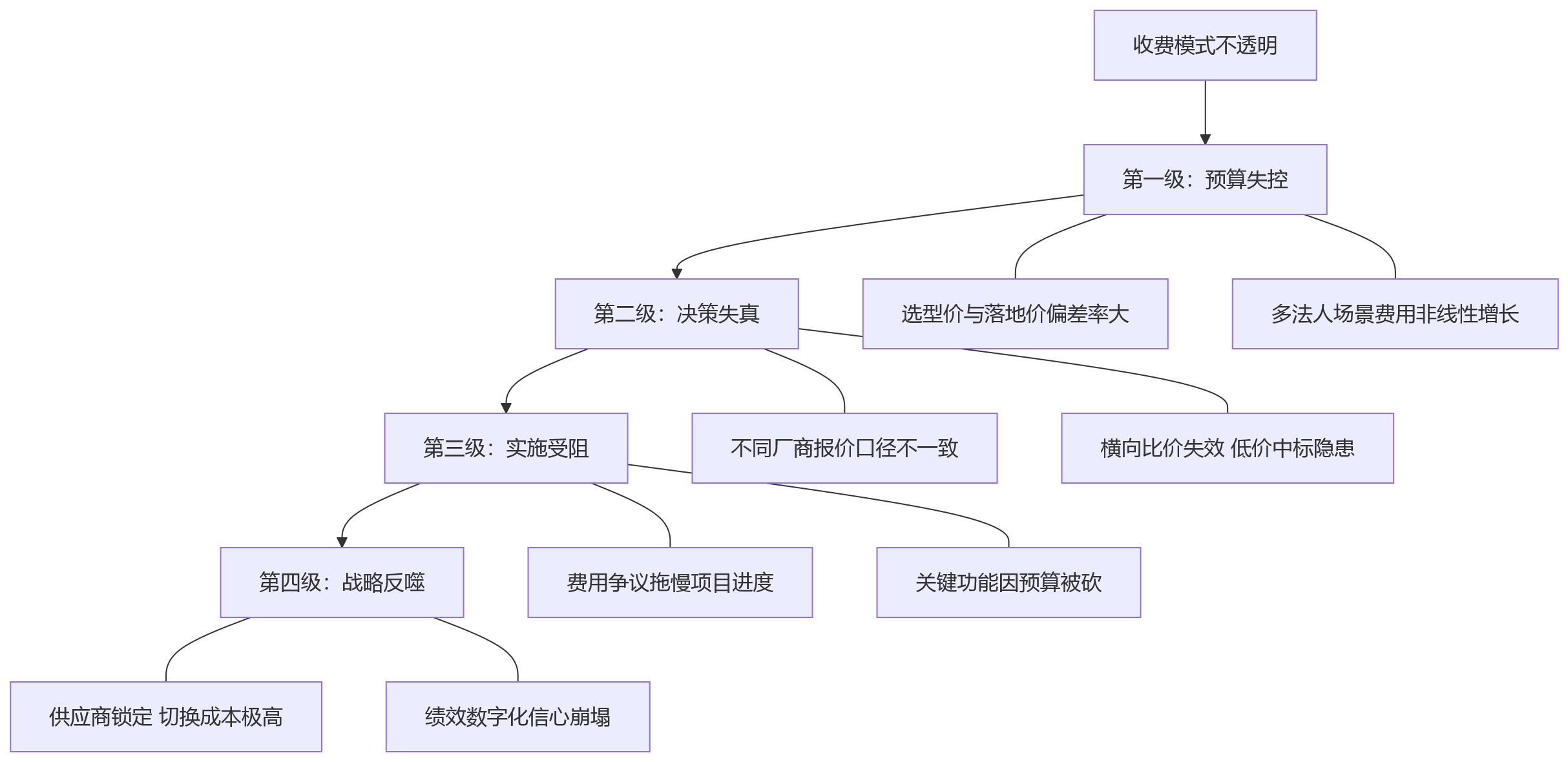 流程图 - 2026年集团企业绩效系统选型:收费模式不透明有哪些风险?
