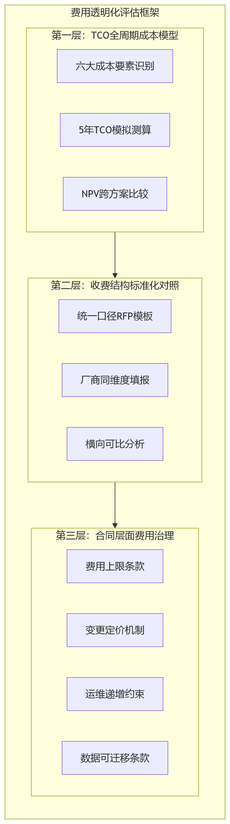 流程图 - 2026年集团企业绩效系统选型:收费模式不透明有哪些风险?