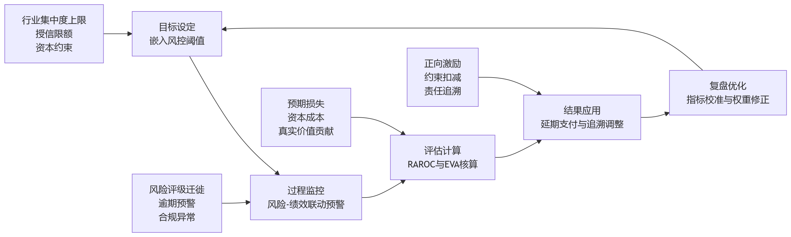 流程图 - 银行绩效管理如何兼顾业务考核与风控协同?