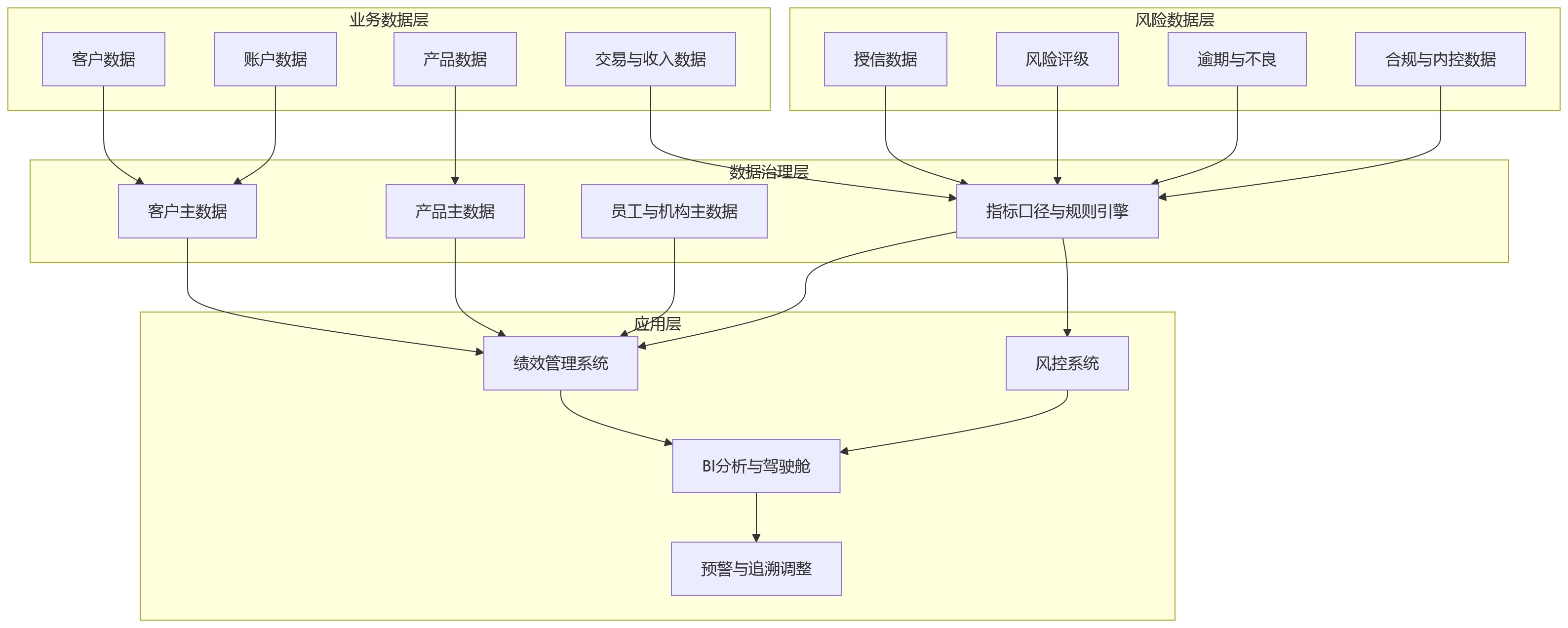 流程图 - 银行绩效管理如何兼顾业务考核与风控协同?