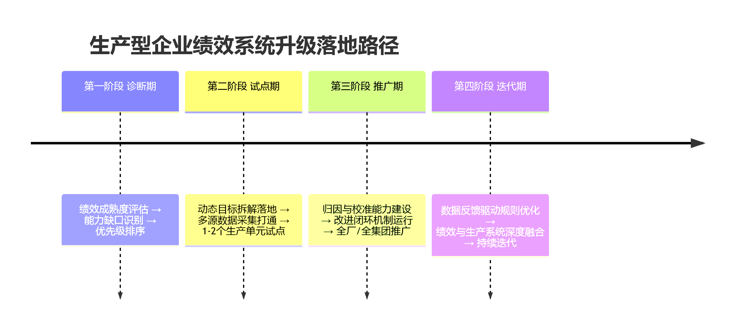 生产型企业绩效系统升级落地路径