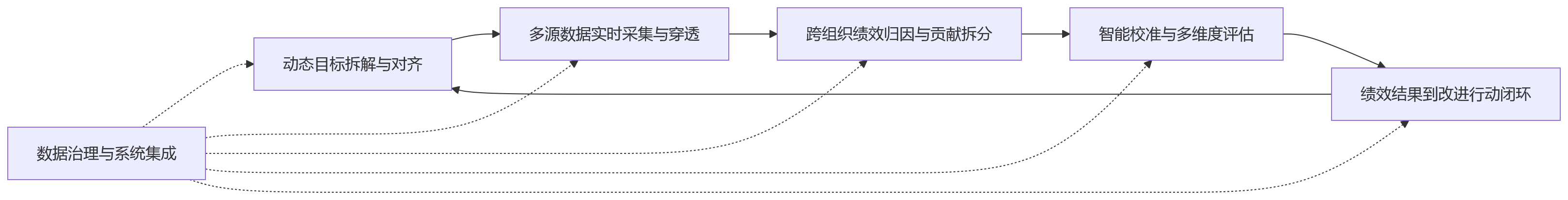 流程图 - 生产协同复杂，绩效系统应具备哪些能力？