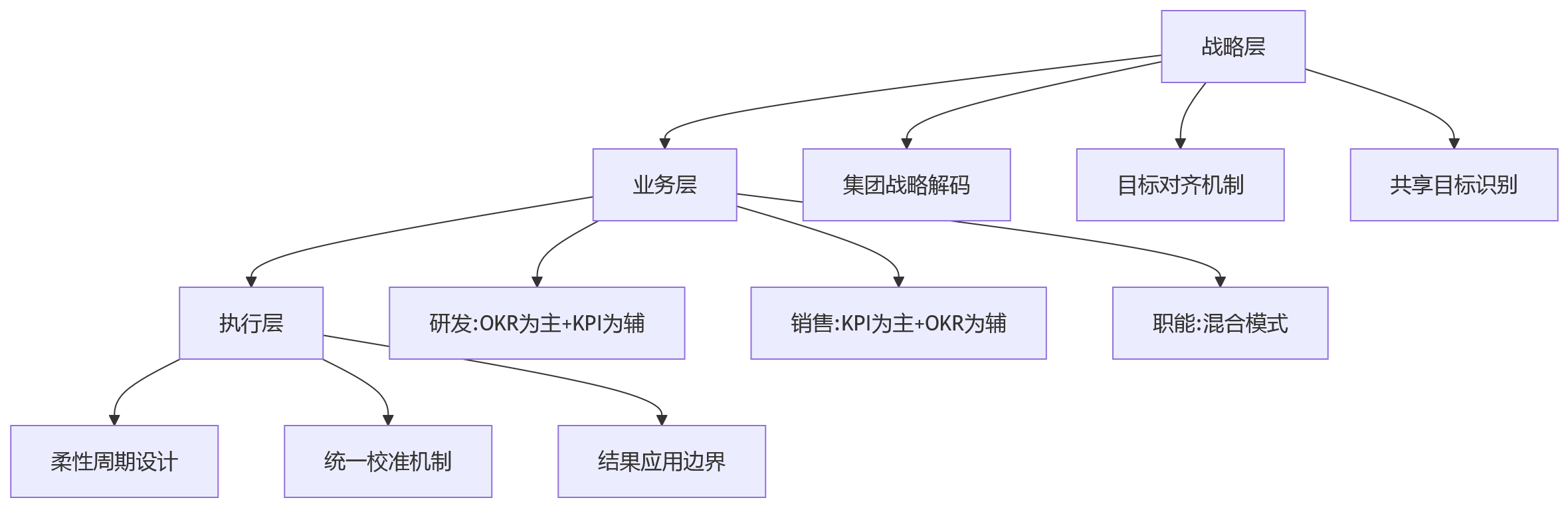 流程图 - 集团绩效管理兼容OKR与KPI关键问题清单