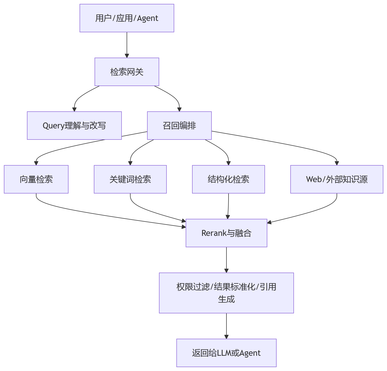 流程图 - RAG正在下沉成检索底座