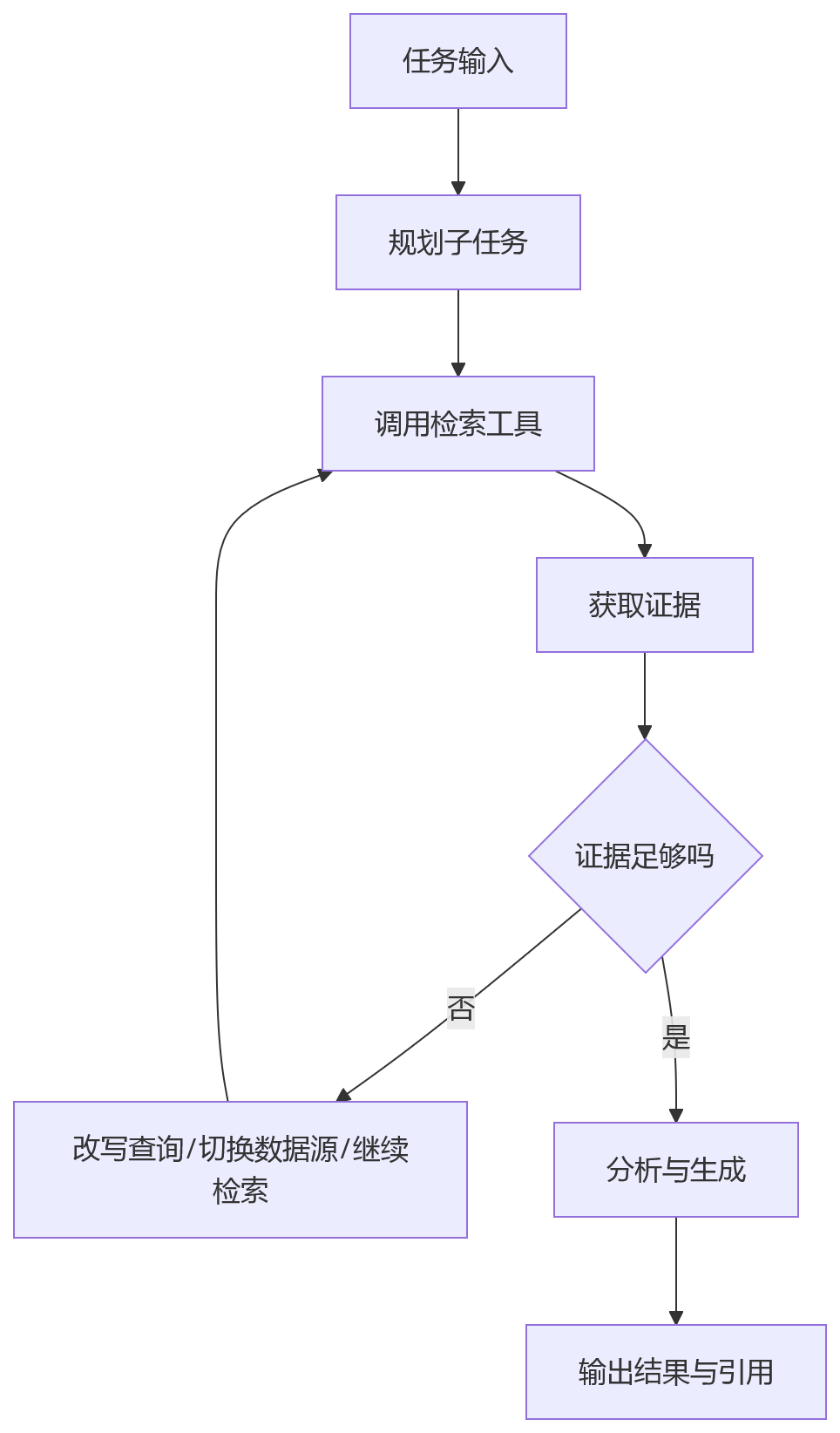流程图 - RAG正在下沉成检索底座