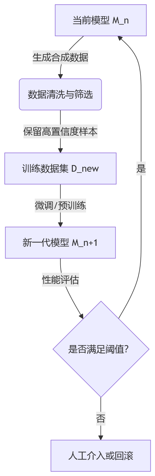 流程图 - 解析 AI 自我构建的工程实质与边界