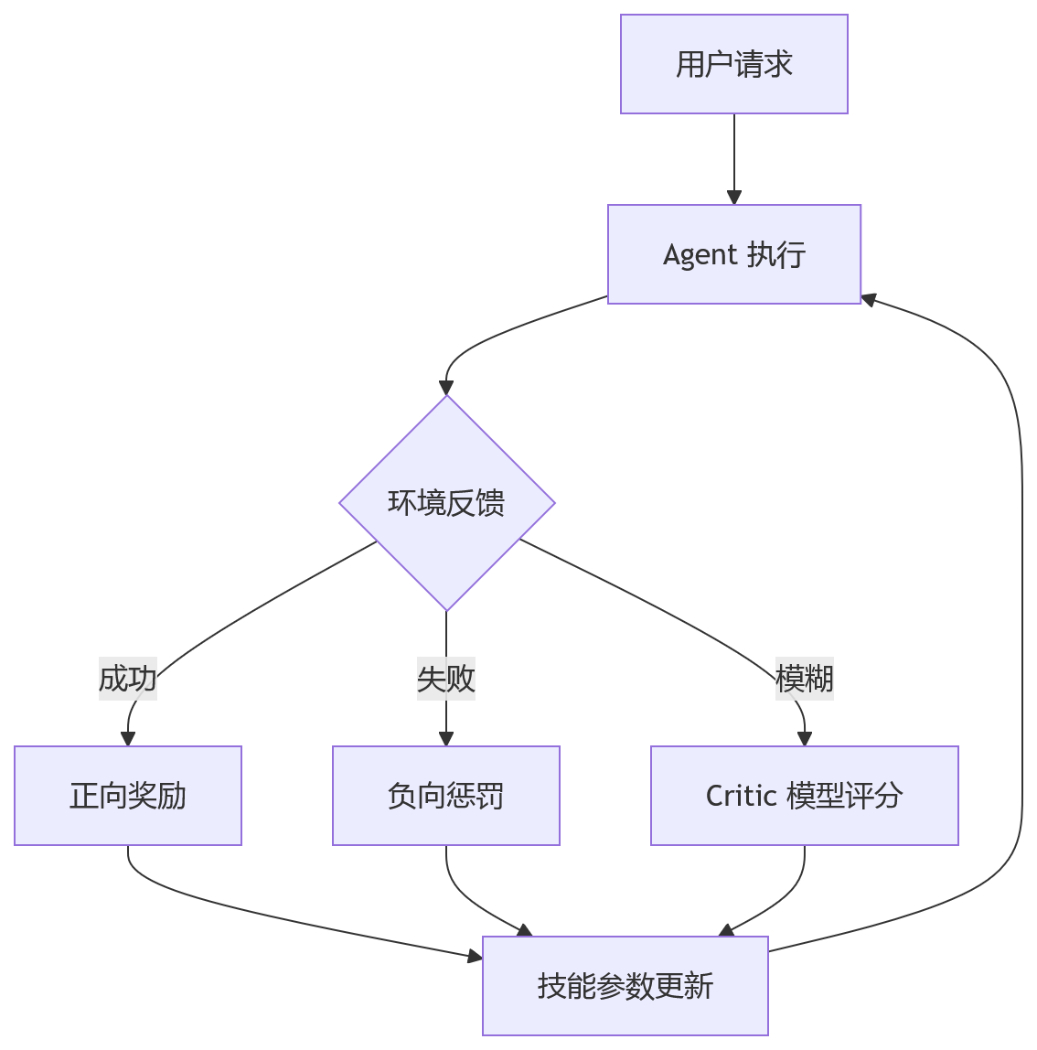 流程图 - Agent 技能训练化：SkillOpt 背后的架构演进