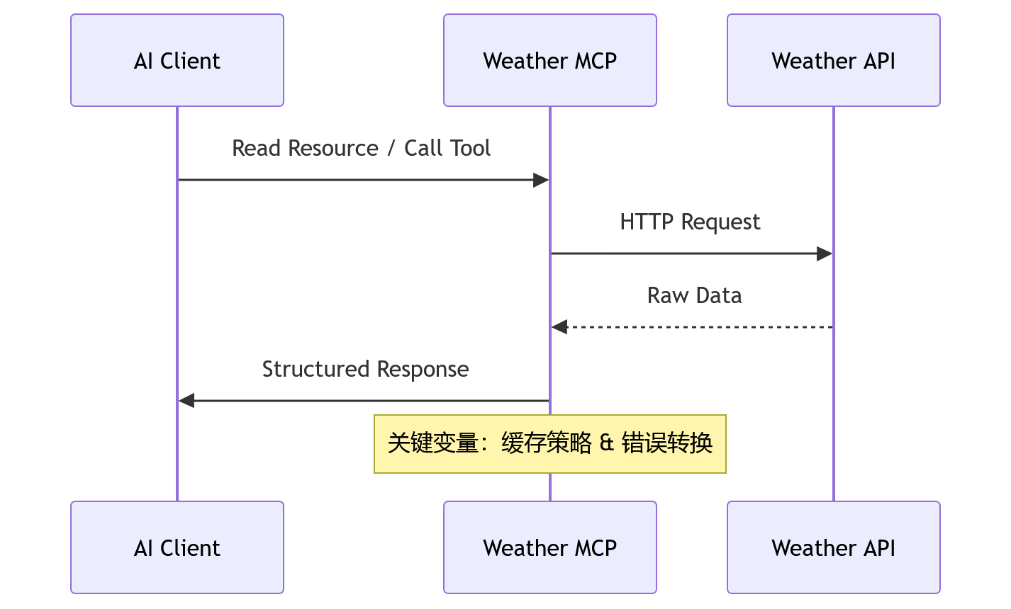 时序图 - 天气 MCP 实测：构建可靠气象 Agent 的工程路径