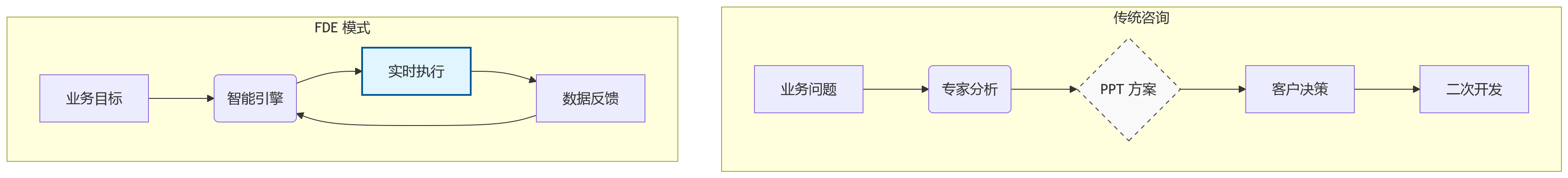 流程图 - PPT 到 FDE：咨询业的技术重构与交付边界