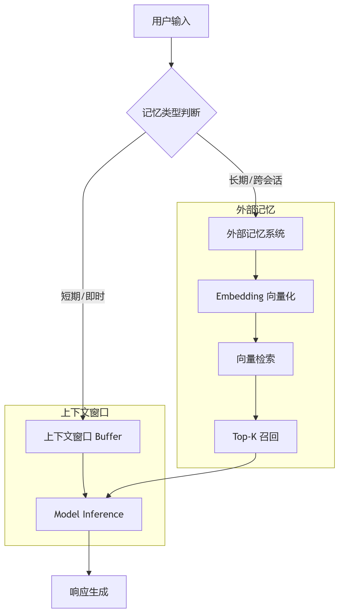 流程图 - AI 记忆系统的架构演进与工程权衡
